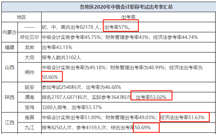 5.7%的考生 在2020年中級會計考試中一科都沒過！