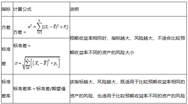 2021中級(jí)會(huì)計(jì)職稱(chēng)財(cái)務(wù)管理預(yù)習(xí)知識(shí)點(diǎn)：風(fēng)險(xiǎn)衡量