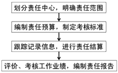 中級會(huì)計(jì)職稱財(cái)務(wù)管理知識點(diǎn)：責(zé)任成本管理的內(nèi)容