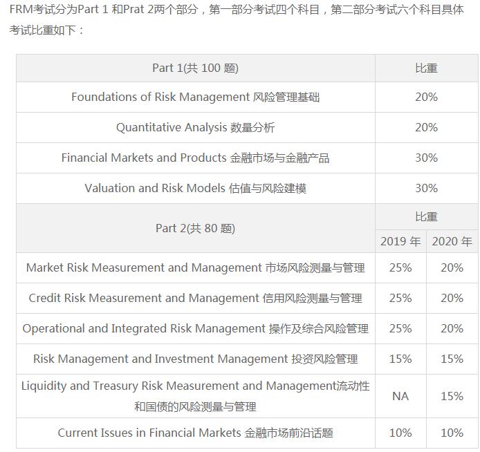 2020FRM證準(zhǔn)考證打印時(shí)間