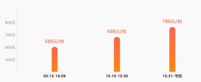 稅務(wù)師點(diǎn)題密訓(xùn)班要漲價啦！購課立減200的優(yōu)惠沒幾天了！速來