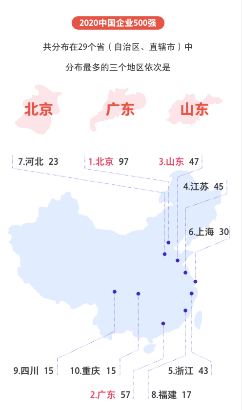 剛剛，2020中國(guó)企業(yè)500強(qiáng)榜單揭曉！