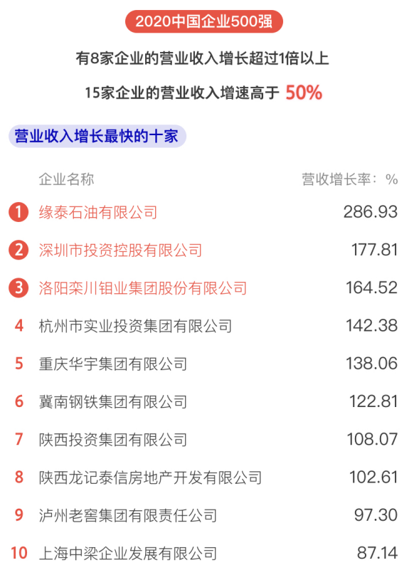 剛剛，2020中國(guó)企業(yè)500強(qiáng)榜單揭曉！