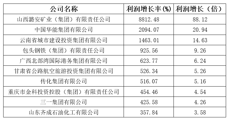 剛剛，2020中國(guó)企業(yè)500強(qiáng)榜單揭曉！