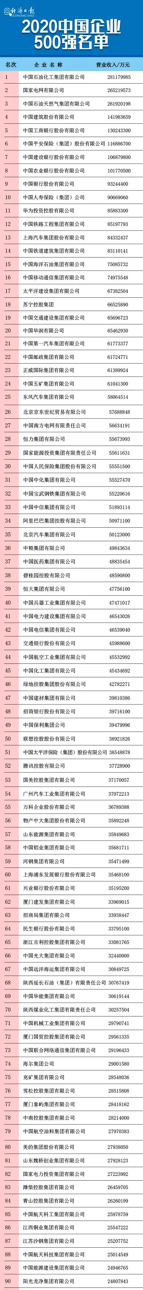 剛剛，2020中國(guó)企業(yè)500強(qiáng)榜單揭曉！