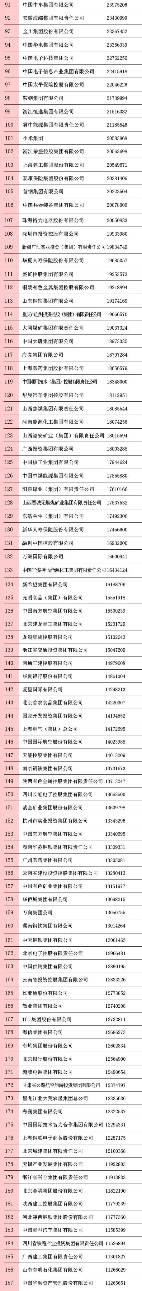 剛剛，2020中國(guó)企業(yè)500強(qiáng)榜單揭曉！