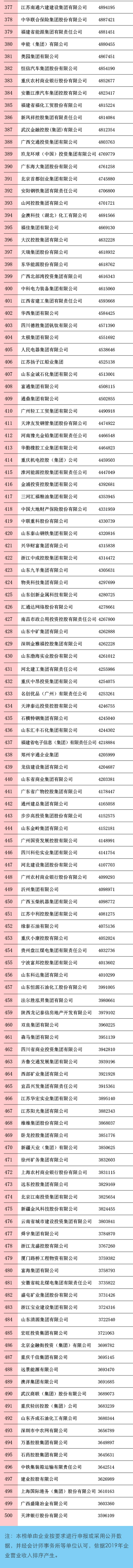 剛剛，2020中國(guó)企業(yè)500強(qiáng)榜單揭曉！