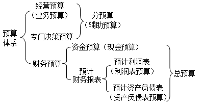 中級會計職稱財務(wù)管理知識點：預(yù)算分類與預(yù)算體系