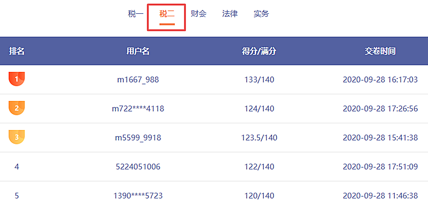 哇哦！稅務師第二次?？紕倓傞_賽！百分選手涌現(xiàn)不斷呀！