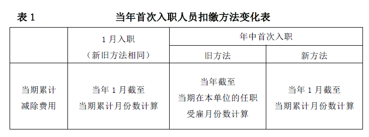 干貨 | 部分納稅人個人所得稅預(yù)扣預(yù)繳新變化