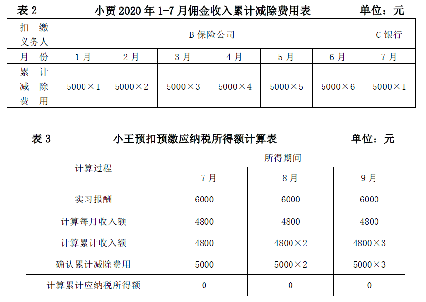 干貨 | 部分納稅人個人所得稅預(yù)扣預(yù)繳新變化