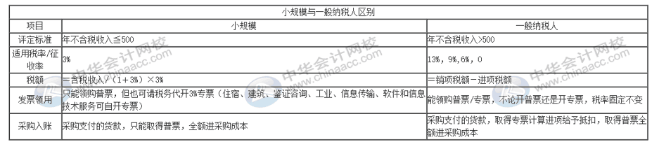 選擇做一般納稅人好還是小規(guī)模納稅人好？