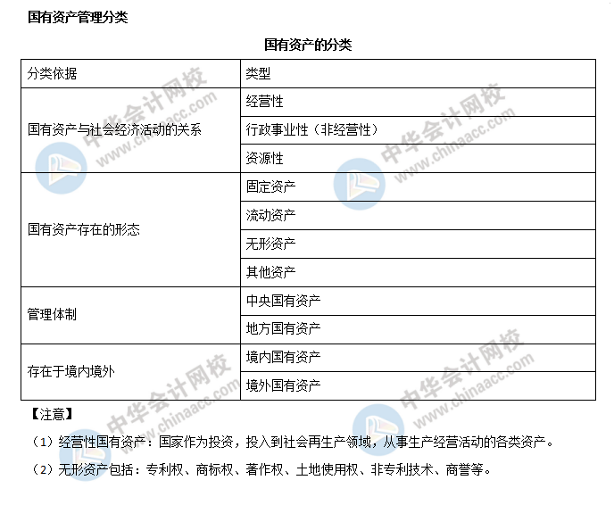 國(guó)有資產(chǎn)管理分類