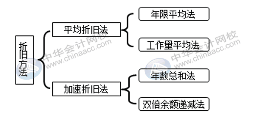 固定資產(chǎn)折舊方法有哪些？各折舊方法算出的結(jié)果相同嗎？