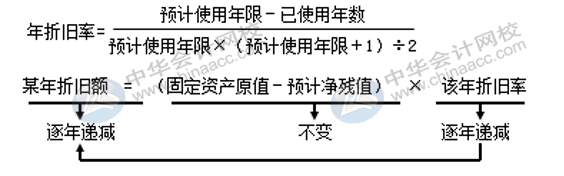 固定資產(chǎn)折舊方法有哪些？各折舊方法算出的結(jié)果相同嗎？