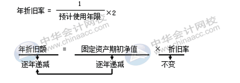 固定資產(chǎn)折舊方法有哪些？各折舊方法算出的結(jié)果相同嗎？