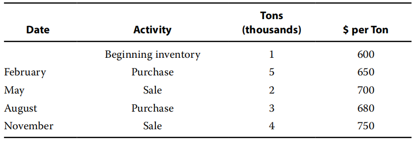 Financial Report：Inventories