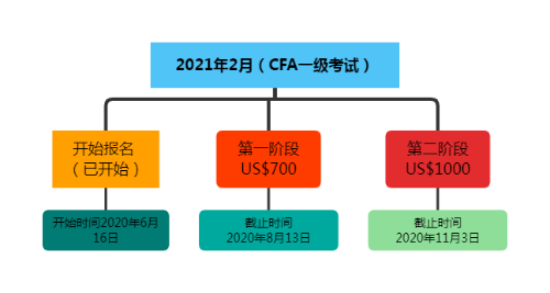 CFA證報名條件