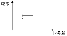 2021中級(jí)會(huì)計(jì)職稱(chēng)財(cái)務(wù)管理預(yù)習(xí)知識(shí)點(diǎn)：混合成本