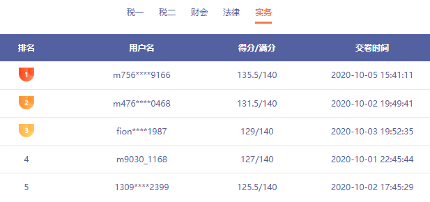 稅務(wù)師?？俭@現(xiàn)137分選手 還有哪些你不知道的事情呢？速看！