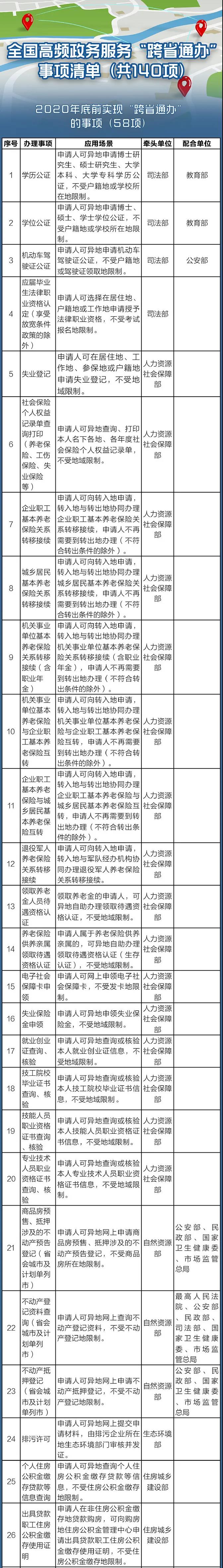 國務(wù)院定了！這140件事要異地能辦（附詳細(xì)清單、辦理方法）