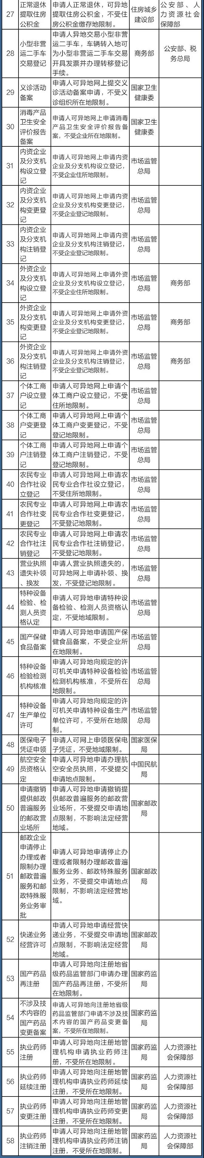 國務(wù)院定了！這140件事要異地能辦（附詳細(xì)清單、辦理方法）