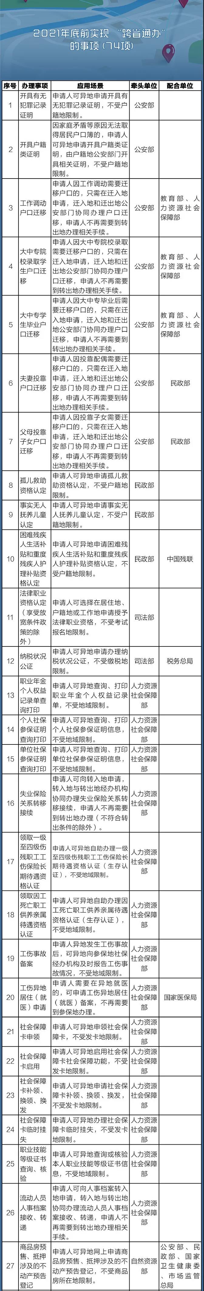 國務(wù)院定了！這140件事要異地能辦（附詳細(xì)清單、辦理方法）