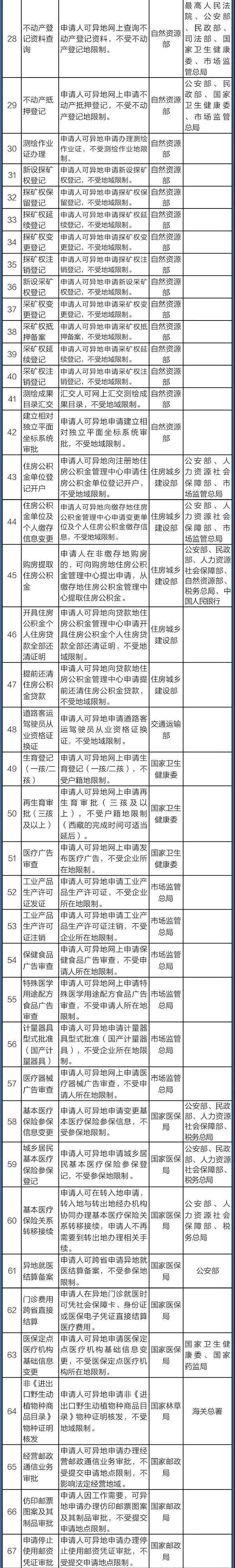 國務(wù)院定了！這140件事要異地能辦（附詳細(xì)清單、辦理方法）