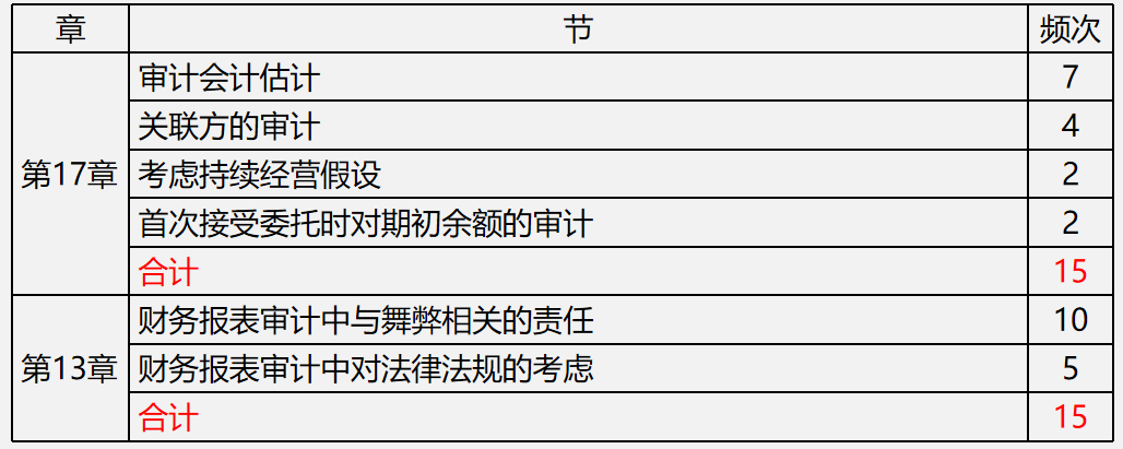 【文字版講義】考前鎮(zhèn)魂系列： PICK屬于你的《審計(jì)》答題姿勢