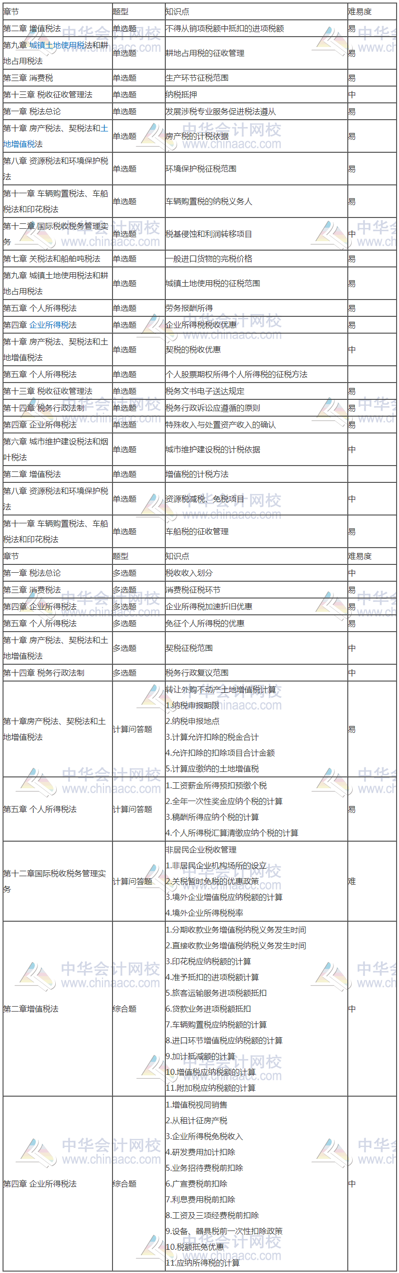 2020年注冊會(huì)計(jì)師專業(yè)階段《稅法》考試考點(diǎn)總結(jié)