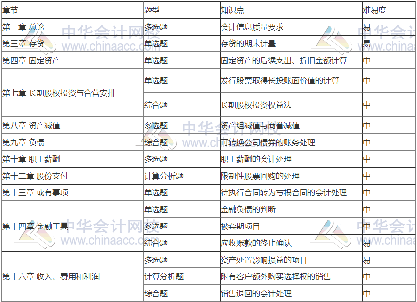 前方有坑！11日走出考場的注會(huì)考生都考了哪些題？