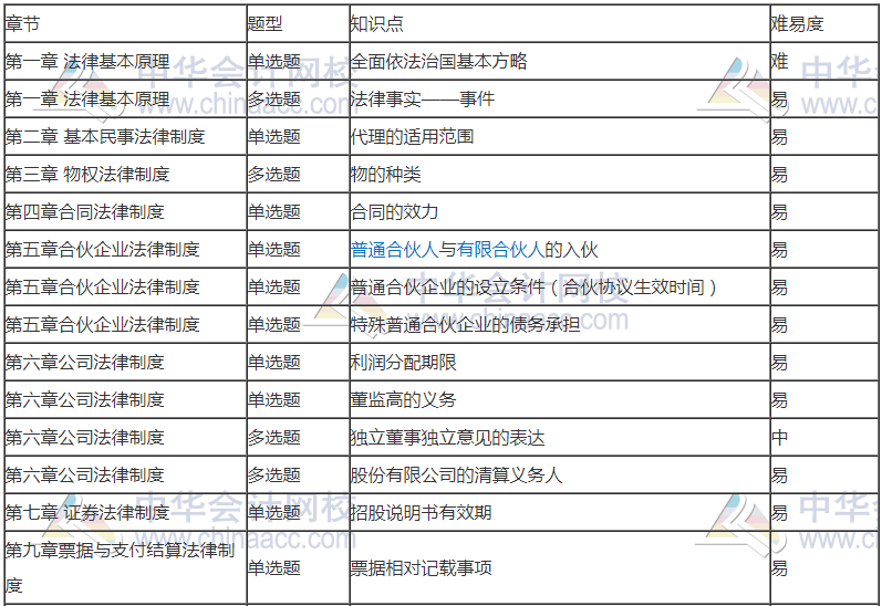 前方有坑！11日走出考場的注會(huì)考生都考了哪些題？