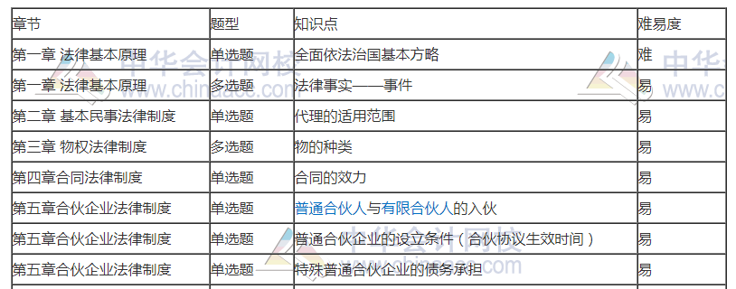 劉佳星揭秘：11日注會(huì)經(jīng)濟(jì)法考點(diǎn)總結(jié)+17日考生注意！！快看>