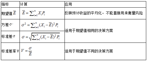 中級會計職稱財務(wù)管理知識點(diǎn)