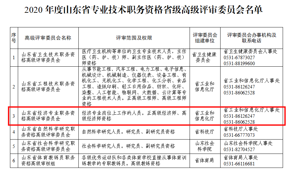 2020年度山東省專業(yè)技術(shù)職務(wù)資格省級(jí)高級(jí)評(píng)審委員會(huì)名單（高級(jí)經(jīng)濟(jì)師）