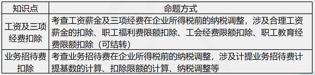 劉丹分析11日考情：圈出17號注會《稅法》重點 切勿錯過！