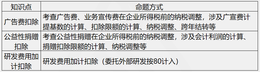 劉丹分析11日考情：圈出17號注會《稅法》重點 切勿錯過！