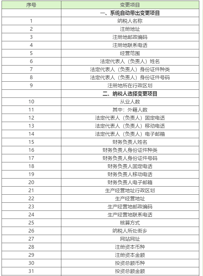 1【輕松辦稅】稅務(wù)變更不會(huì)做？看這里就夠啦