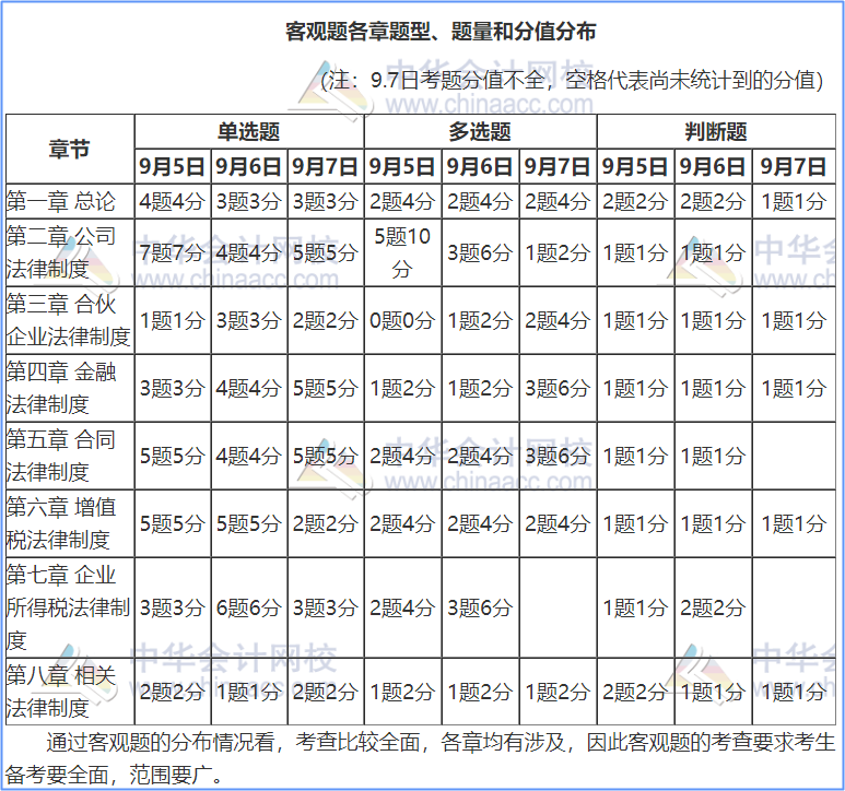 用試題告訴你：2021年中級經(jīng)濟(jì)法這幾大重要章節(jié)這樣學(xué)！