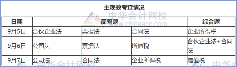 用試題告訴你：2021年中級經(jīng)濟(jì)法這幾大重要章節(jié)這樣學(xué)！