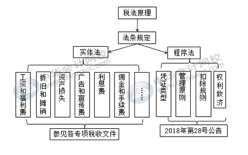 企業(yè)所得稅稅前扣除你了解多少？快來補課~