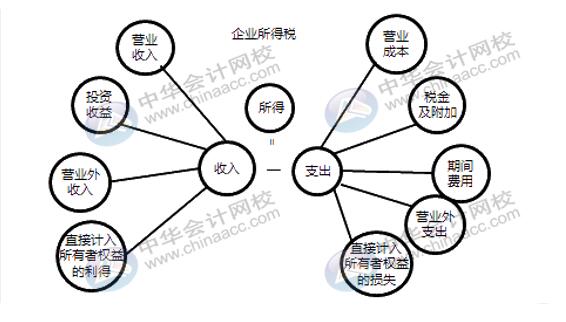 企業(yè)所得稅稅前扣除你了解多少？快來補課~