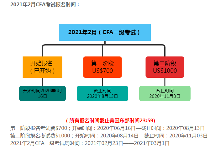 CFA證考試報(bào)名條件