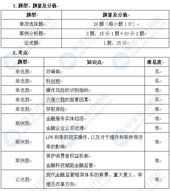 高級經(jīng)濟師金融專業(yè)考試題型、分值、考點