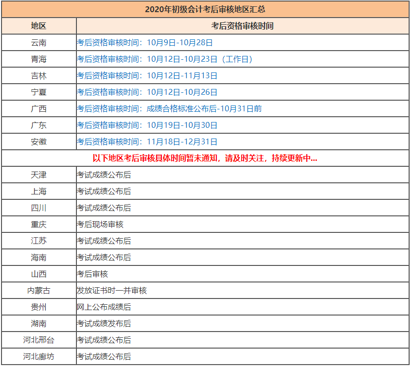 2020初級會計考完還有考后審核？不清楚的快進來看看！