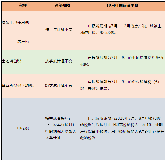 電子稅務(wù)局五稅種“綜合申報(bào)”攻略來襲~