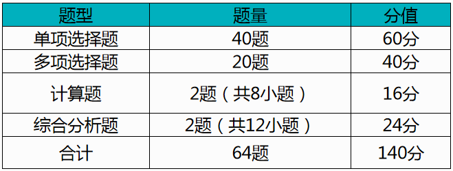 近三年（2017年－2019年）考試題型、題量