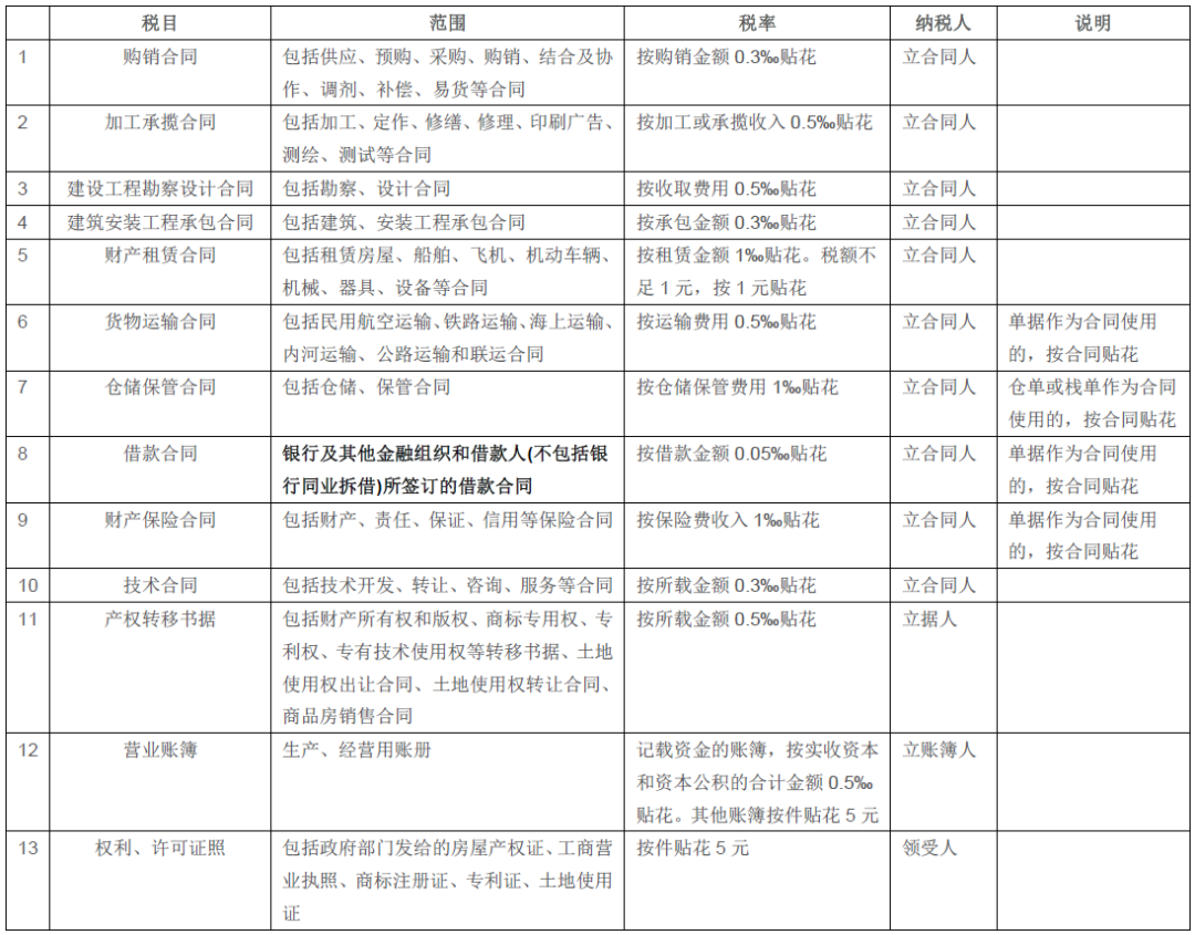 借款合同需要交印花稅嗎？