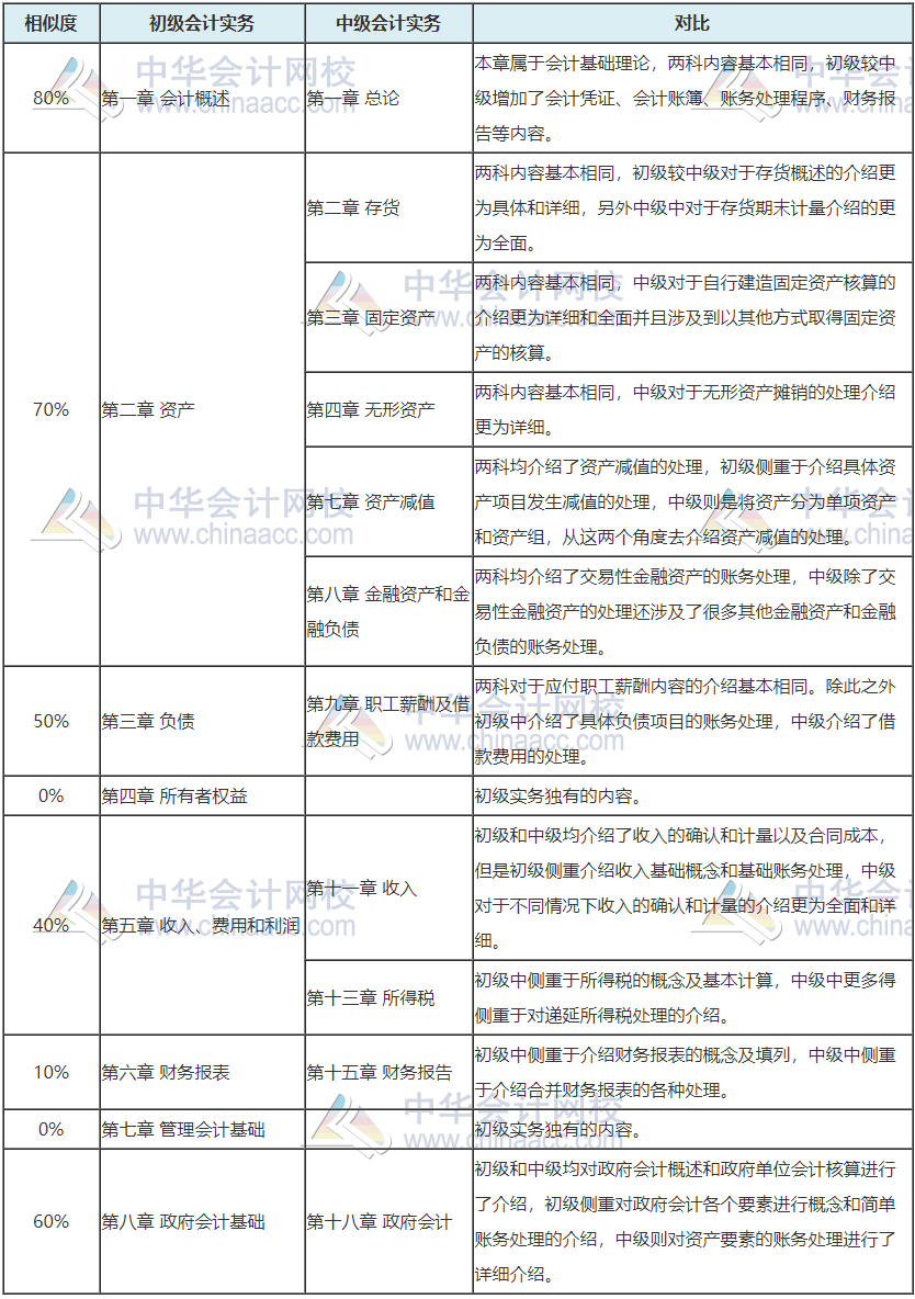 	
震驚！中級會計(jì)成績公布啦  初級vs中級會計(jì)關(guān)聯(lián)性這么大！
