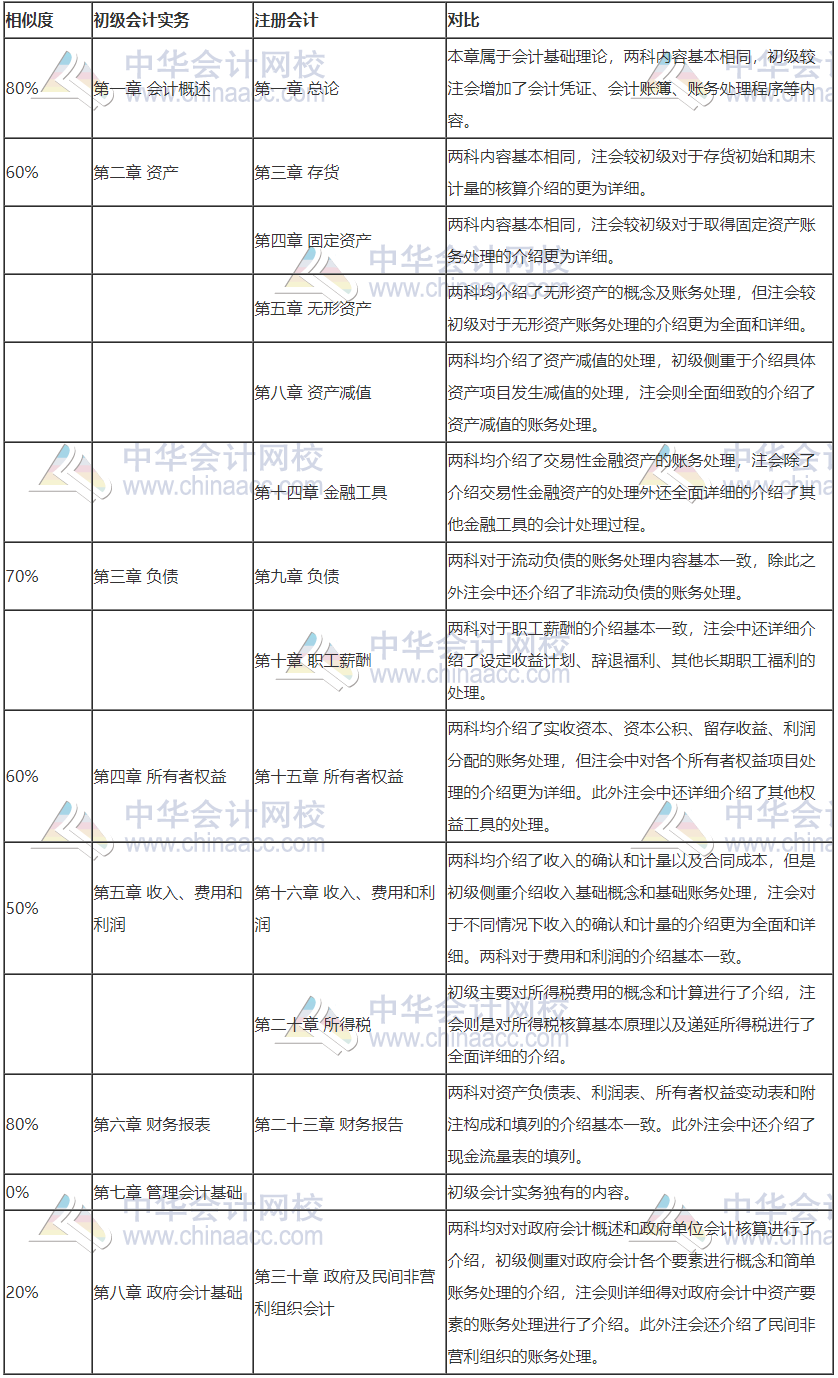 2020注會考試正在進行時！參加初級會計考試打基礎(chǔ)再好不過！